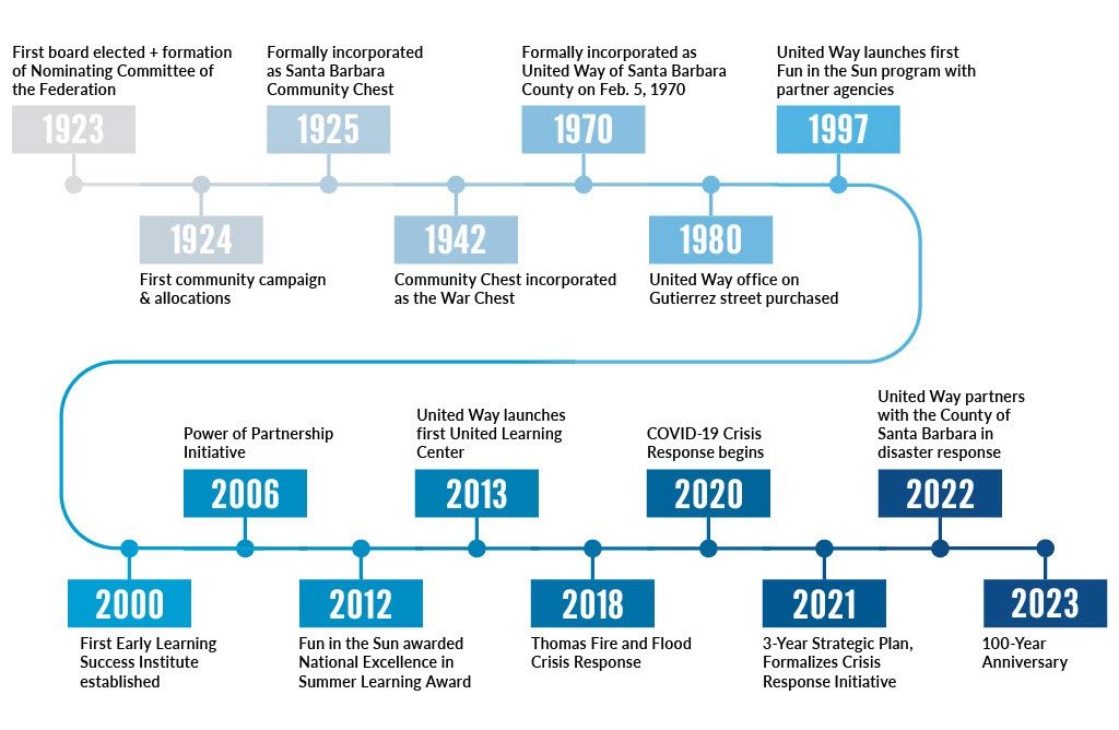 A chart detailing the United Way of Santa Barbara's history of service for 100 years.